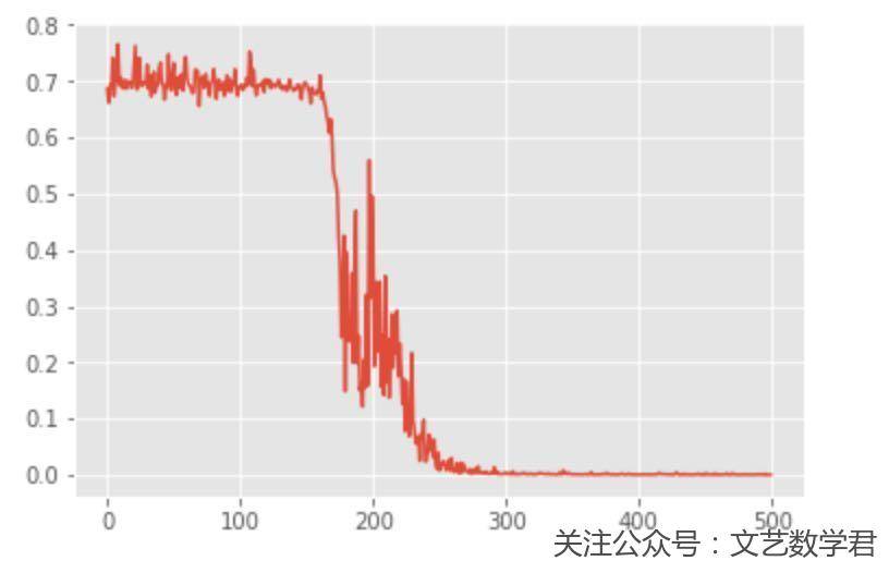 PyTorch快速使用介绍–实现分类